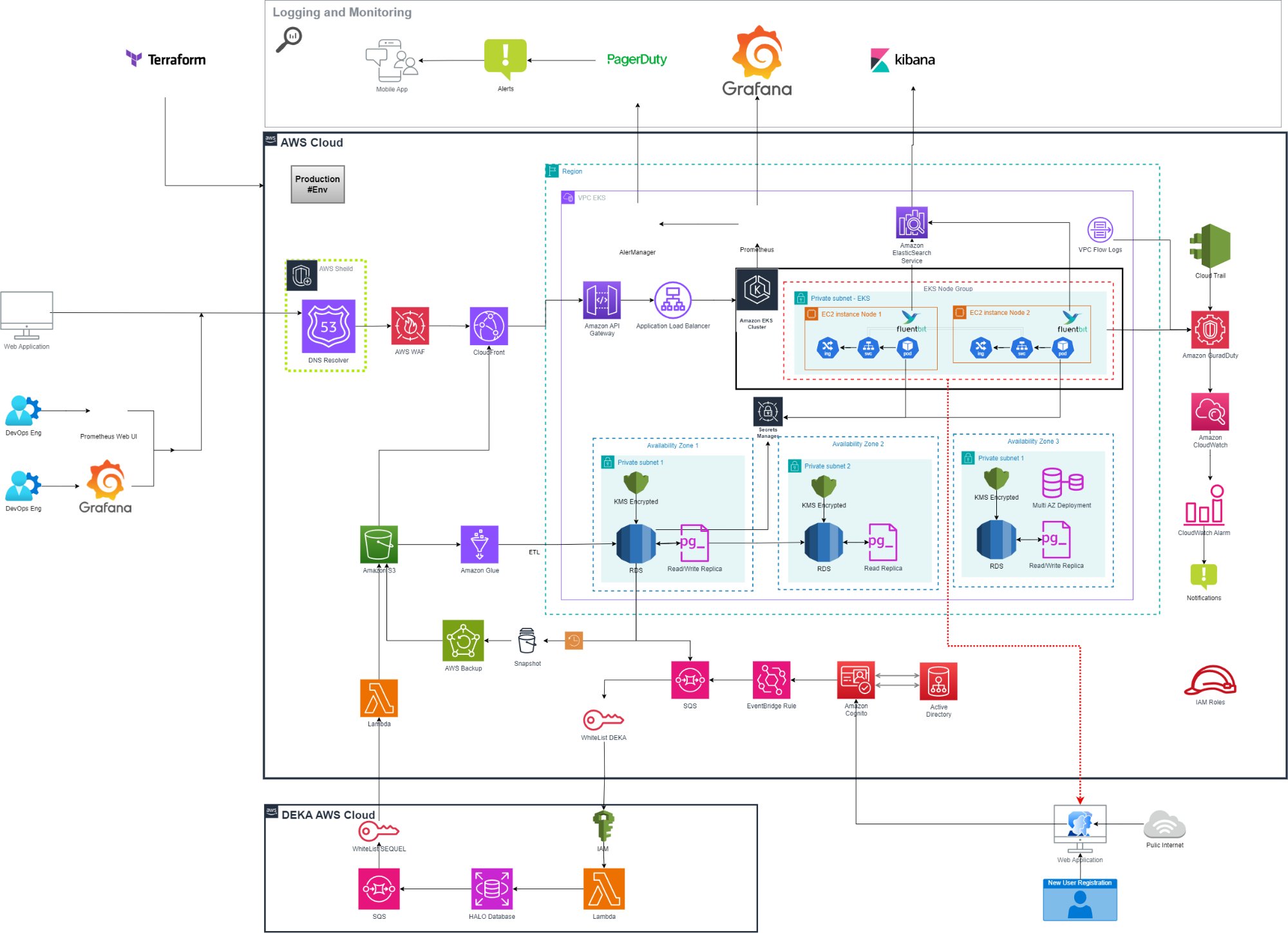 AWS Cloud Architecture