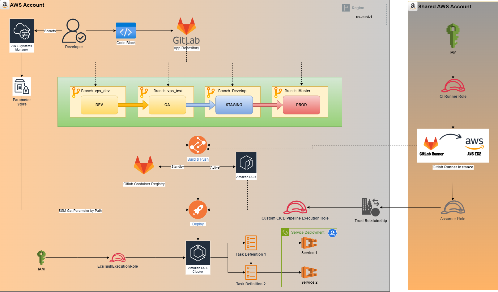 CI/CD Pipeline Architecture